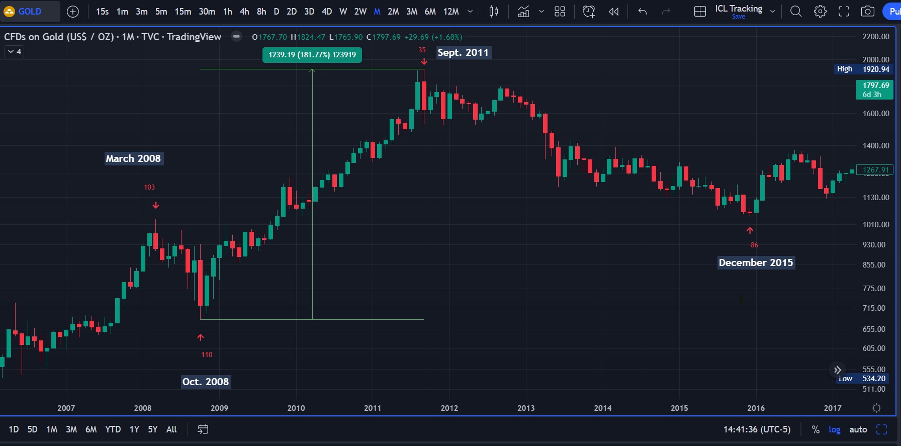 Gold 8-year cycle, Nov 2008 → Dec 2015 (left translated).